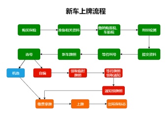 新车上牌流程模板