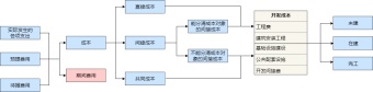 房地产成本核算流程模板