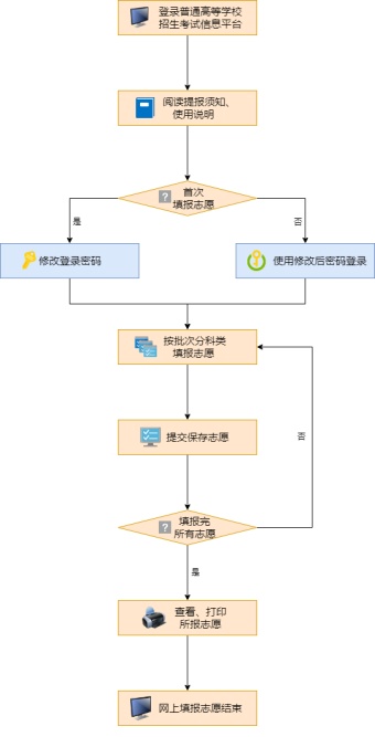 高考填报志愿流程模板