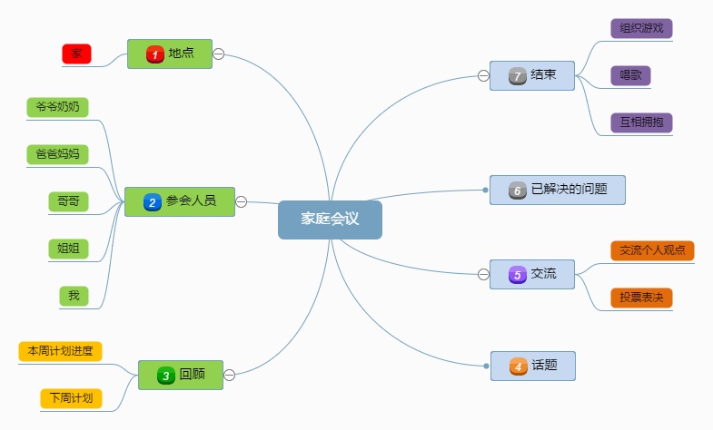 家庭会议结构图|迅捷画图,在线制作思维导图