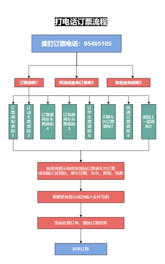 打电话订票流程模板