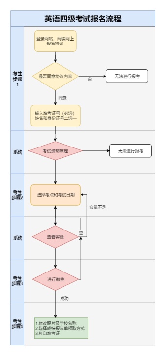 英语四级考试报名流程模板