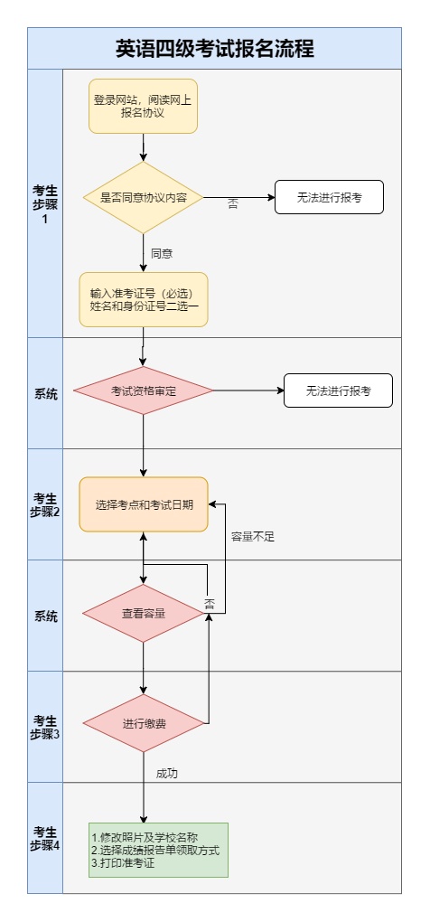 英语四级考试报名流程