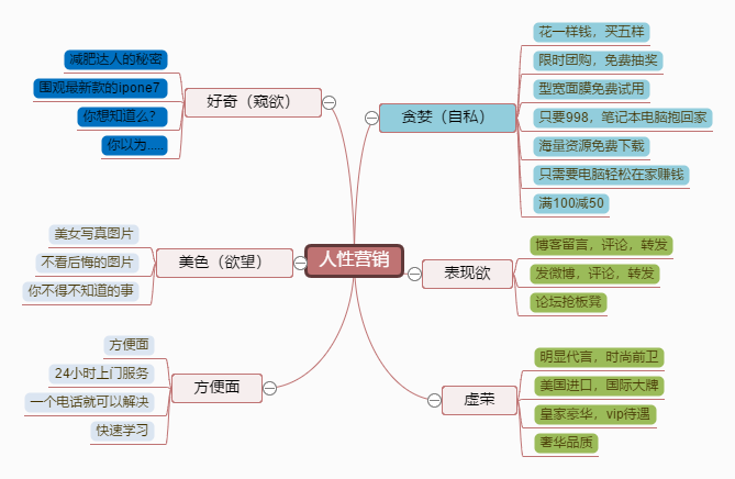 销售思维导图