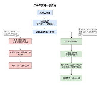 二手车交易流程模板