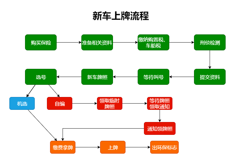 新车入户上牌流程图图片