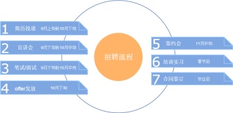 招聘流程图模板