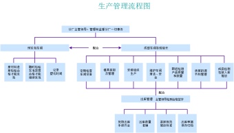 生产管理流程图模板