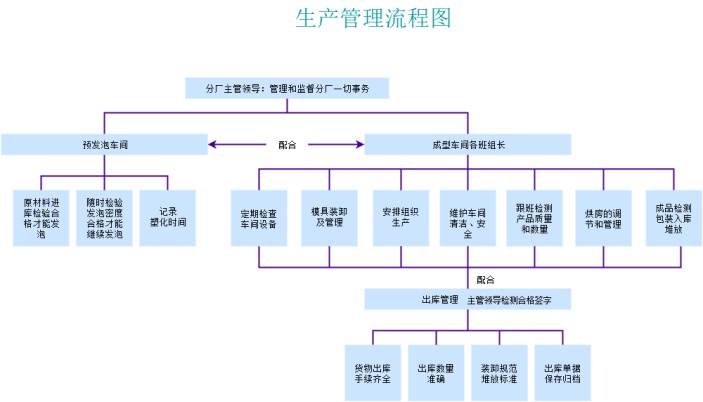 生产管理流程图