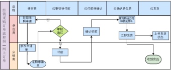 经销采购订单流程图模板