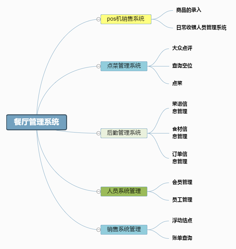 餐饮stp分析思维导图图片