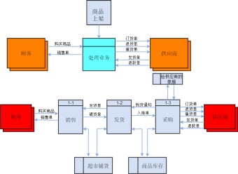 超市管理系统流程图模板