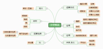 小学除法思维导图模板