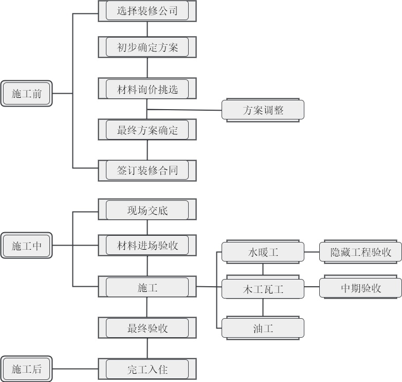 装修流程步骤图|迅捷画图，在线制作流程图