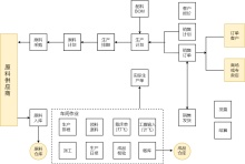 原料采购流程图