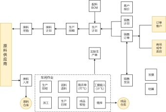原料采购流程图模板