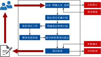 基础项目管理流程图模板