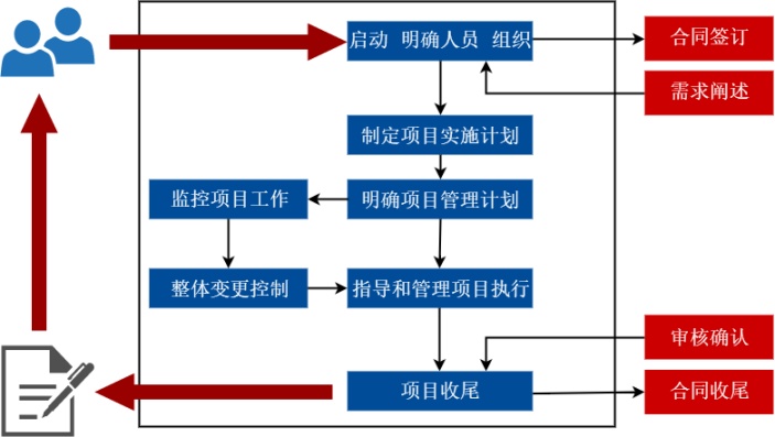 基础项目管理流程图