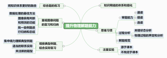 提升物理解题能力