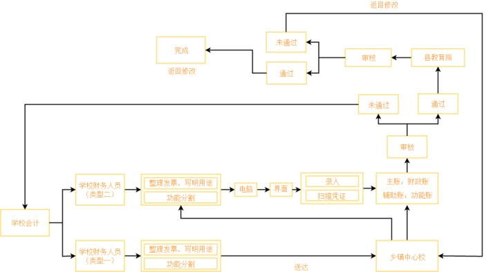 教育财务软件平台操作流程图