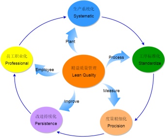 精益质量管理流程图模板