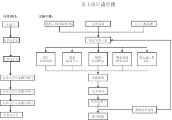 员工培训流程图模板