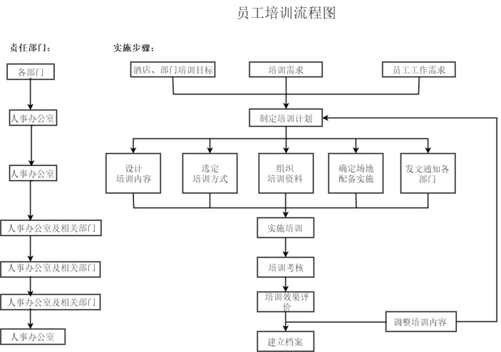 员工培训流程图