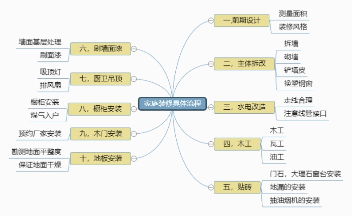 家庭装修具体流程