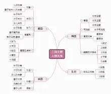三国演义人物关系导图模板
