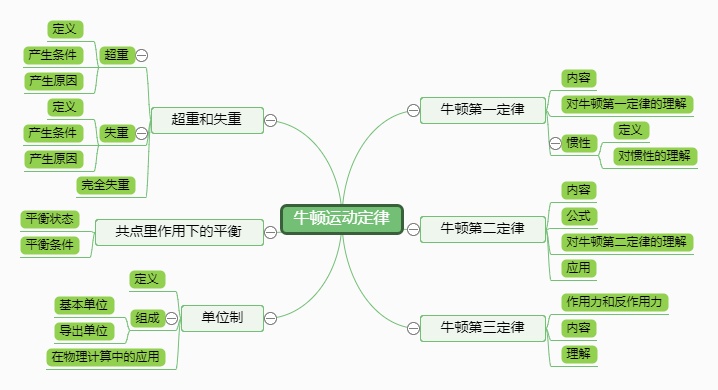 牛頓運動定律|迅捷畫圖,在線製作思維導圖