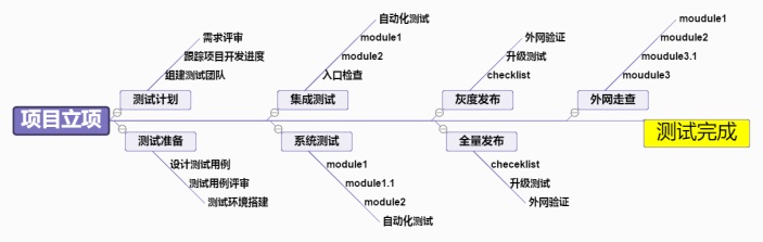 软件测试流程鱼骨图