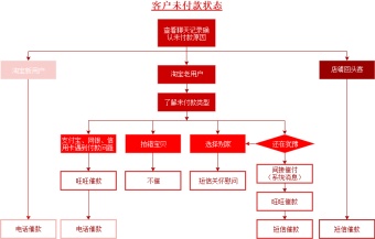 电商运营流程图模板