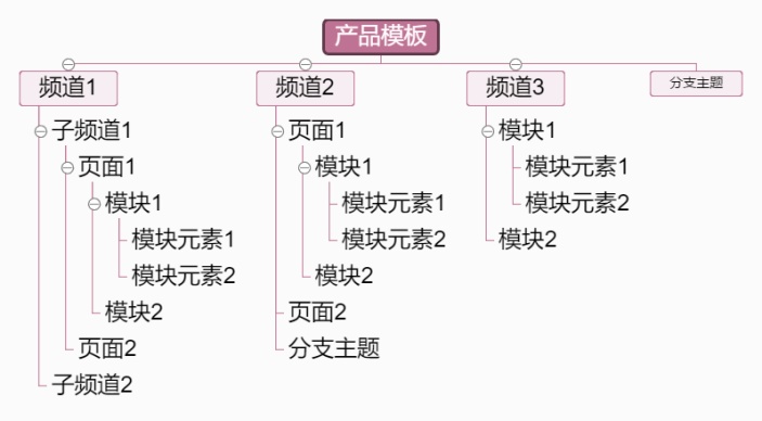 产品创新结构思维导图