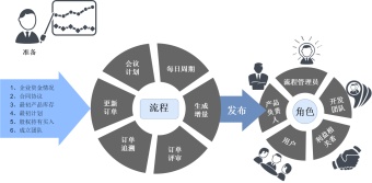 企业销售订单管理流程图模板